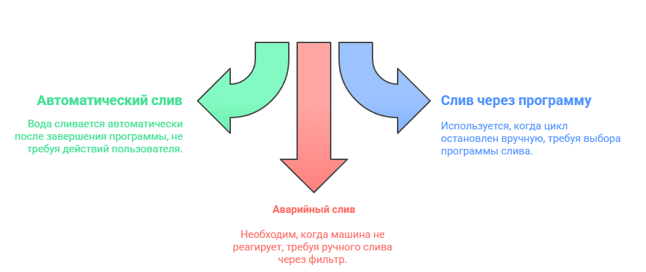 Слив воды